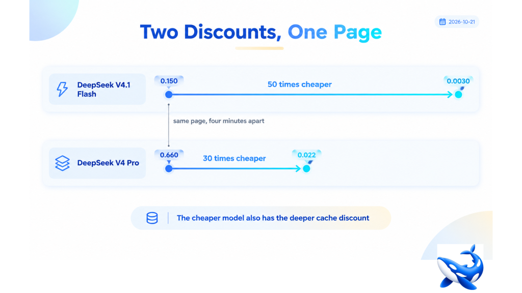 Fifty Times and Thirty Times: Reading the Two Cache Discounts on the DeepSeek API Page